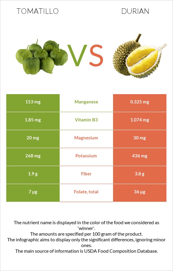 Tomatillo vs Durian infographic