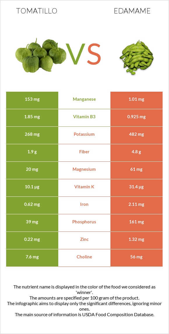 Tomatillo vs Կանաչ սոյա, Էդամամե infographic