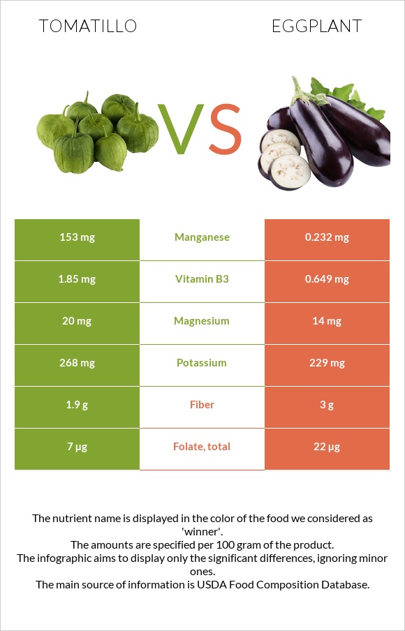 Tomatillo vs Eggplant infographic