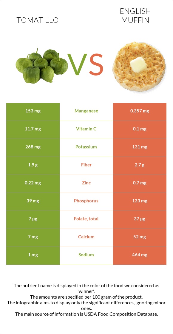 Tomatillo vs English muffin infographic