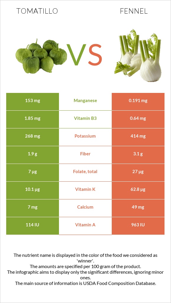 Tomatillo vs Ֆենխել infographic