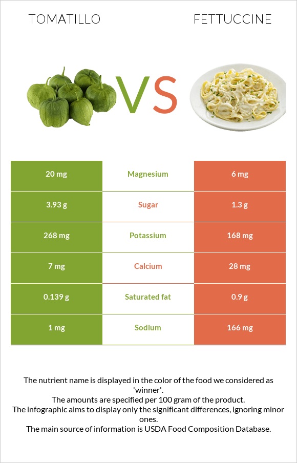 Tomatillo vs Fettuccine infographic