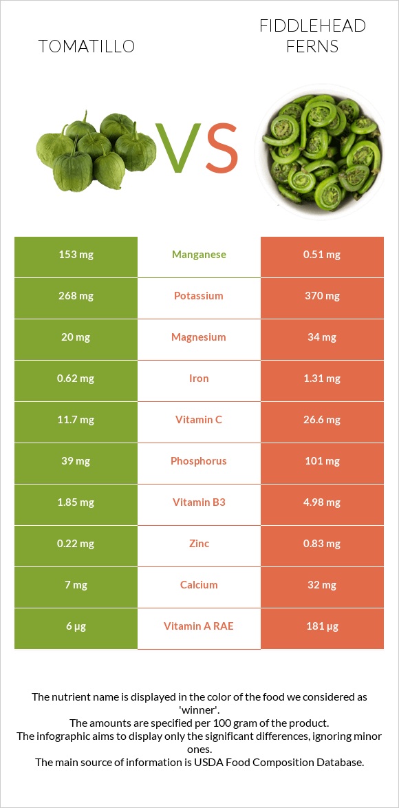Tomatillo vs Fiddlehead ferns infographic