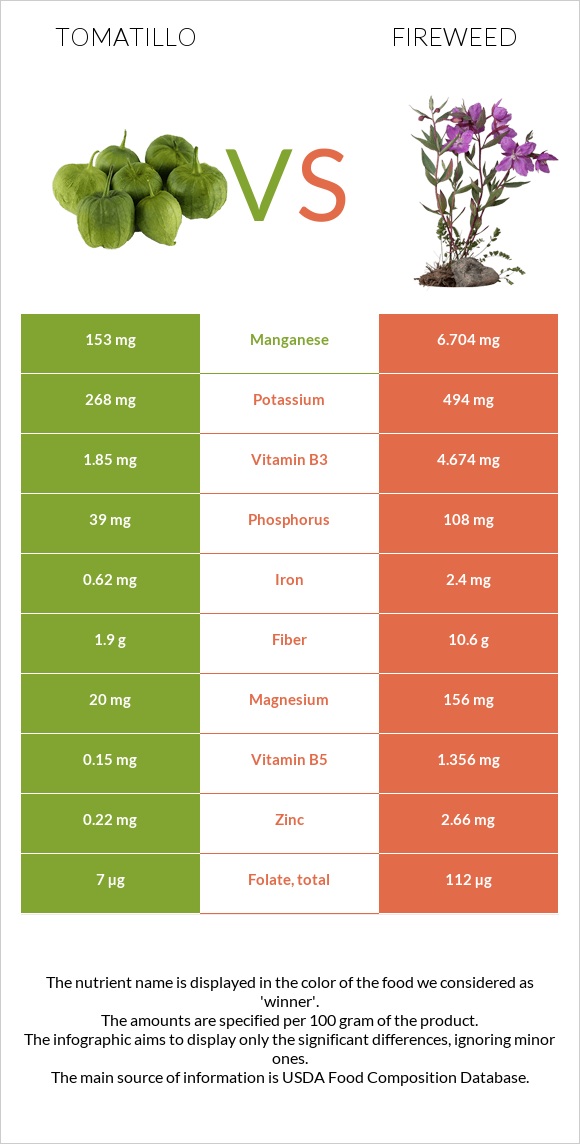 Tomatillo vs Fireweed infographic