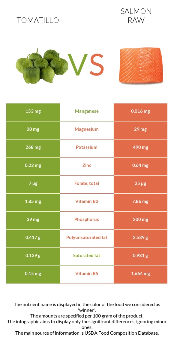 Tomatillo vs Salmon raw infographic