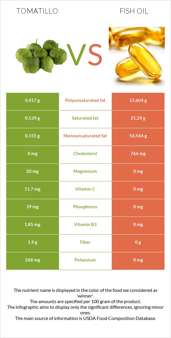 Tomatillo vs Fish oil infographic