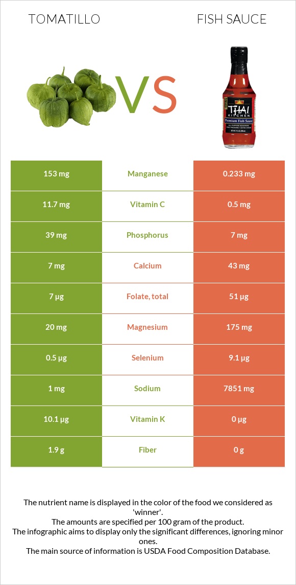 Tomatillo vs Ձկան սոուս infographic