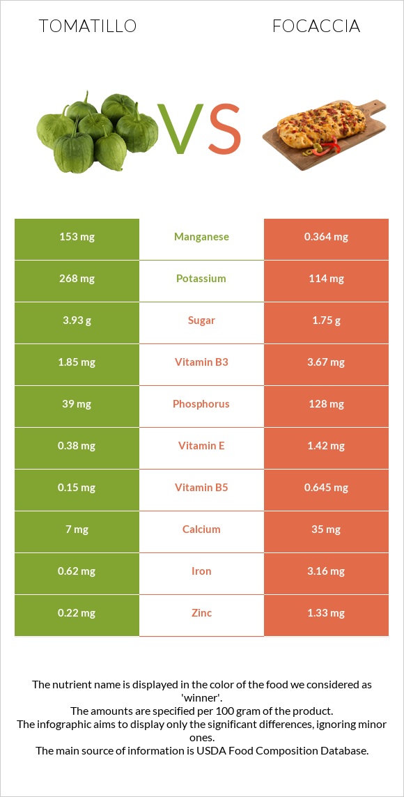 Tomatillo vs Ֆոկաչա (իտալական ազգային հաց) infographic