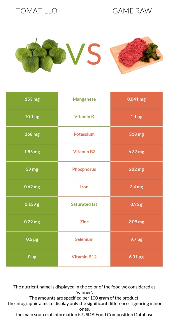 Tomatillo vs Game raw infographic