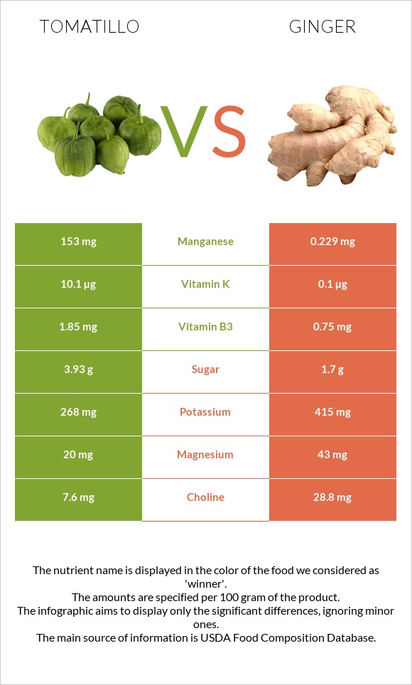 Tomatillo vs Ginger infographic