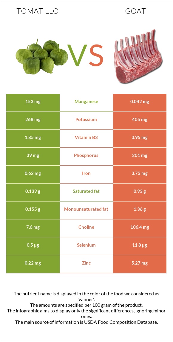 Tomatillo vs Այծ infographic