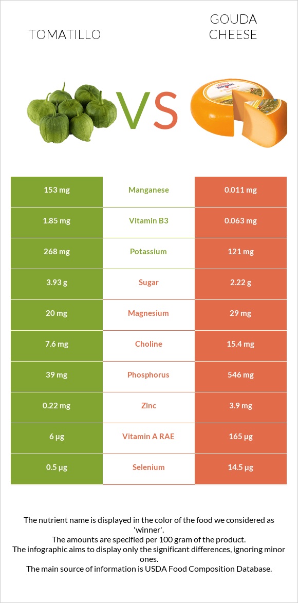 Tomatillo vs Gouda cheese infographic