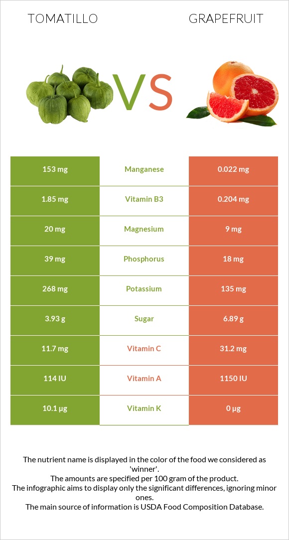 Tomatillo vs Grapefruit infographic