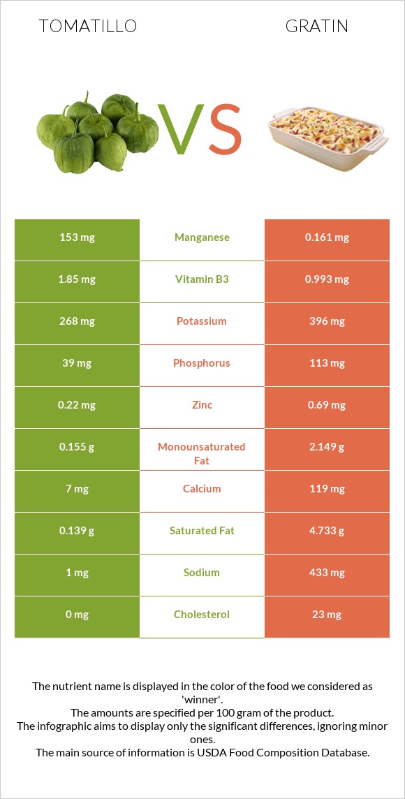 Tomatillo vs Gratin infographic