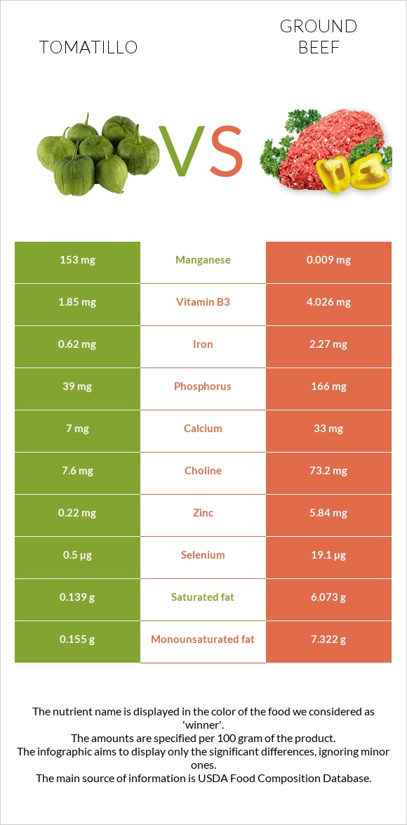 Tomatillo vs Աղացած միս infographic