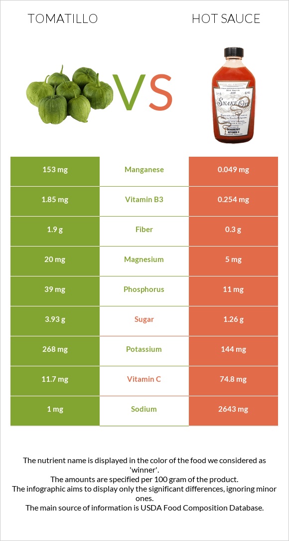 Tomatillo vs Hot sauce infographic