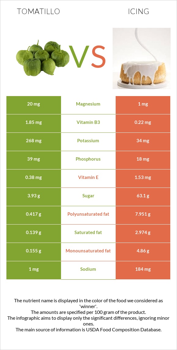 Tomatillo vs Icing infographic