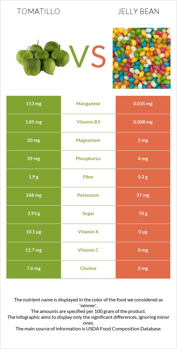 Tomatillo vs Jelly bean infographic