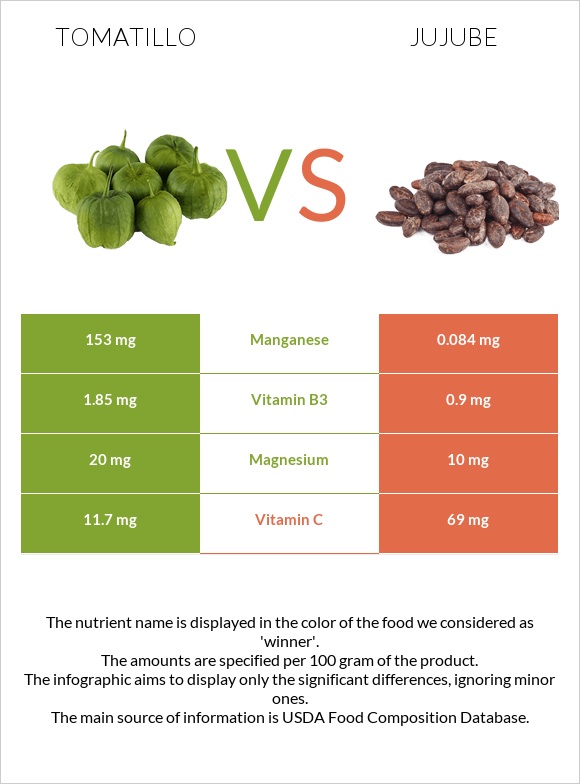 Tomatillo vs Jujube infographic