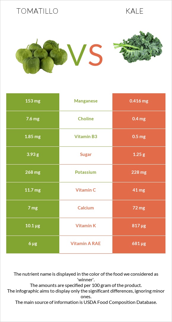Tomatillo vs Kale infographic