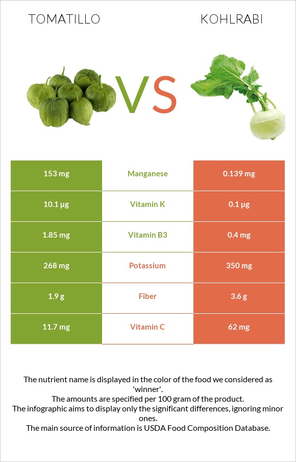 Tomatillo vs Կոլրաբի (ցողունակաղամբ) infographic