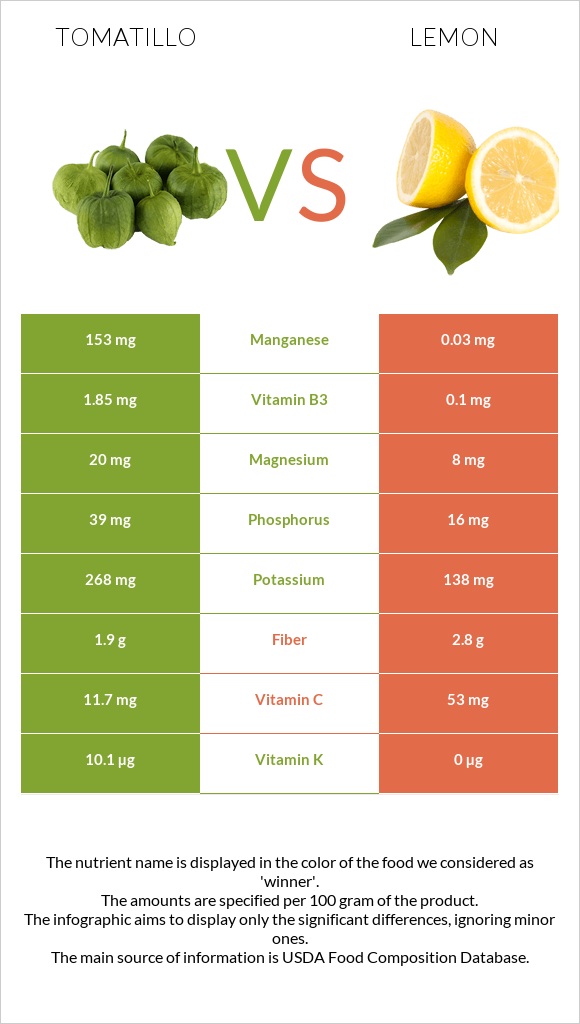 Tomatillo vs Կիտրոն infographic