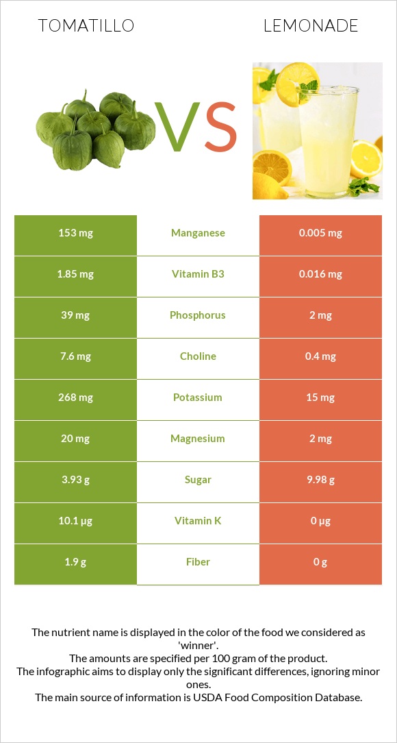 Tomatillo vs Lemonade infographic