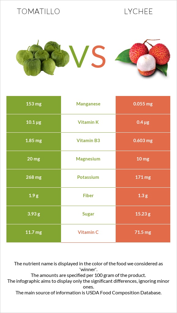 Tomatillo vs Lychee infographic