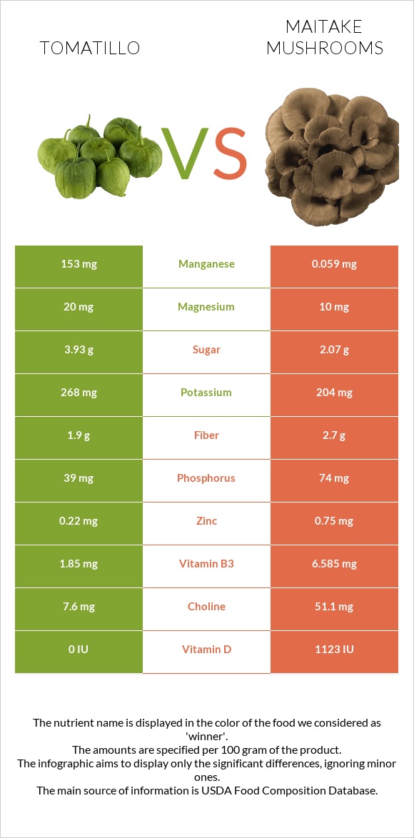 Tomatillo vs Maitake mushrooms infographic