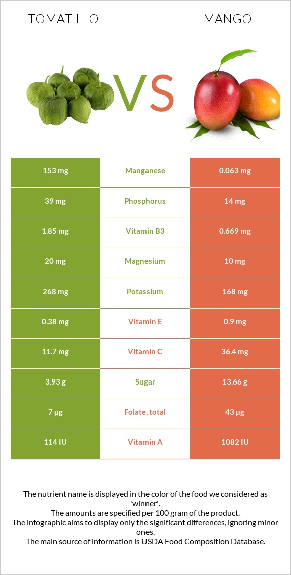 Tomatillo vs Մանգո infographic