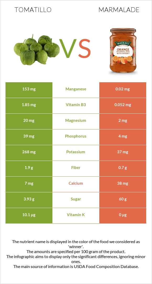 Tomatillo vs Marmalade infographic