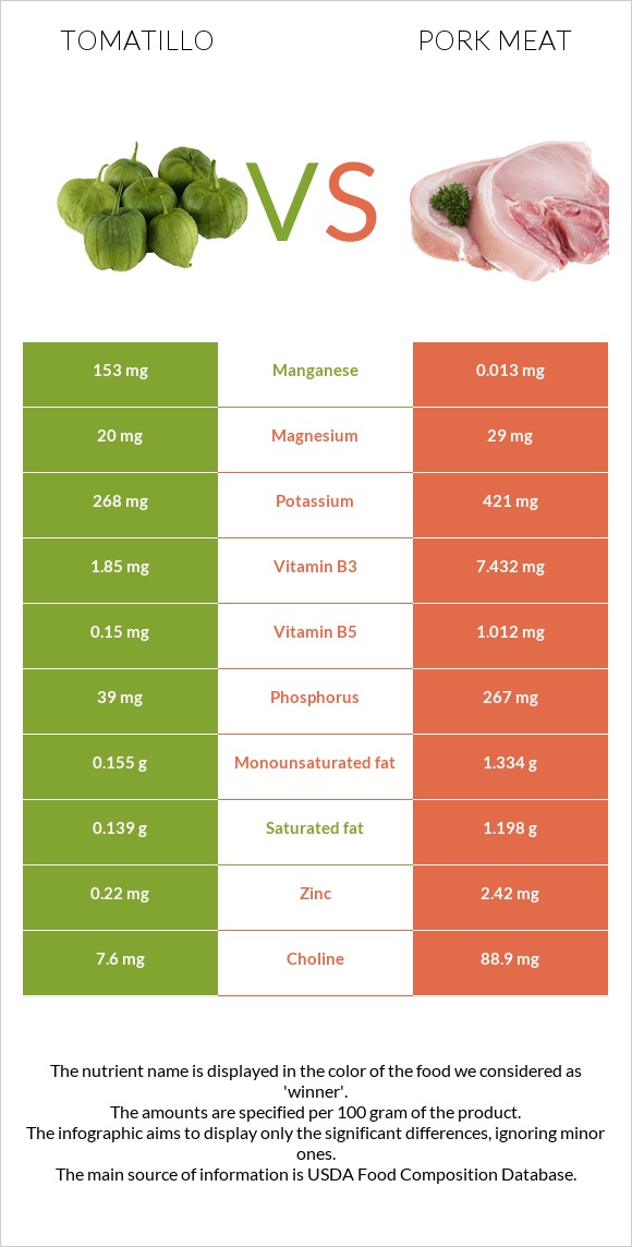 Tomatillo vs Pork Meat infographic