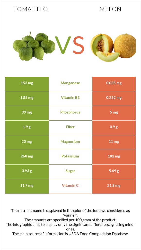Tomatillo vs Melon infographic
