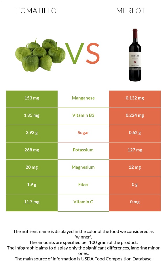 Tomatillo vs Merlot infographic