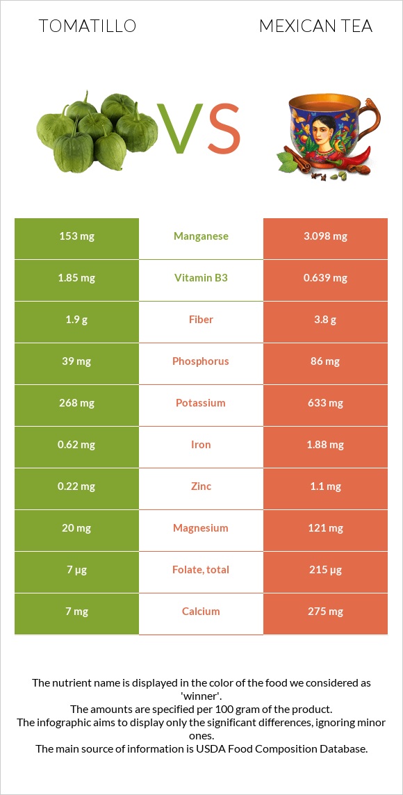Tomatillo vs Mexican tea infographic