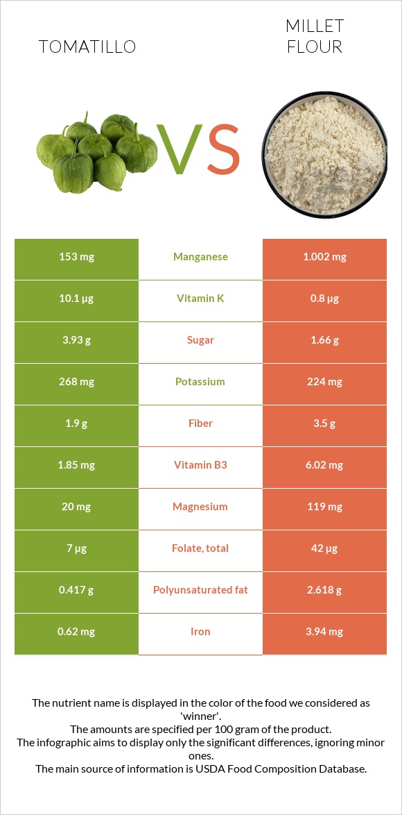 Tomatillo vs Կորեկի ալյուր infographic