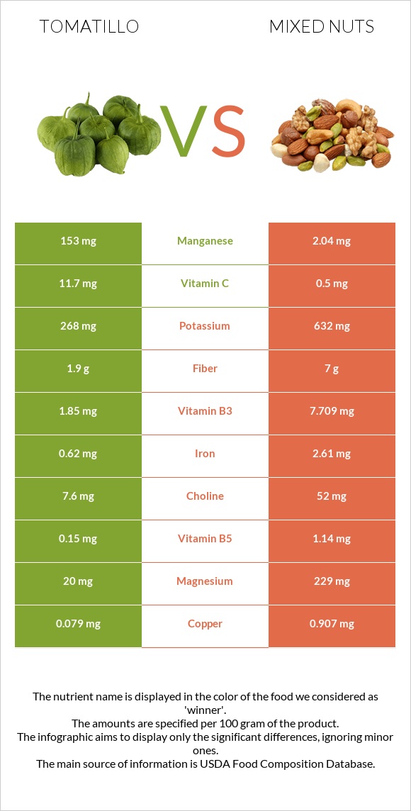 Tomatillo vs Mixed nuts infographic