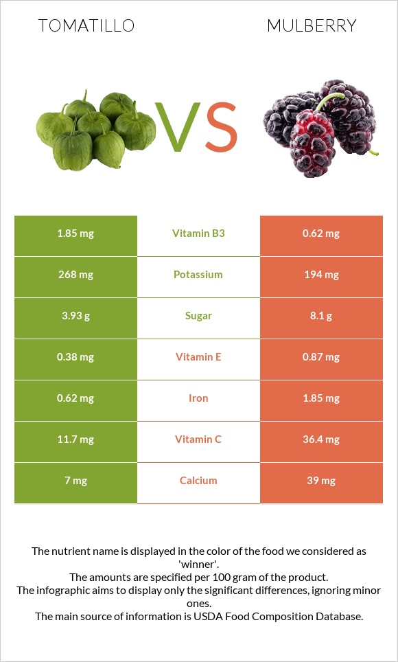 Tomatillo vs Թութ infographic