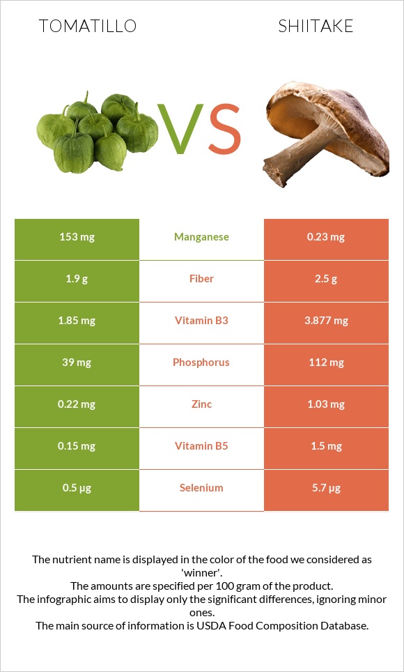 Tomatillo vs Shiitake infographic