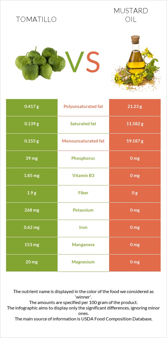 Tomatillo vs Mustard oil infographic