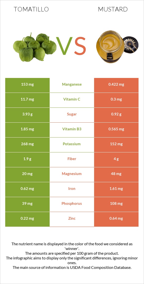 Tomatillo vs Mustard infographic