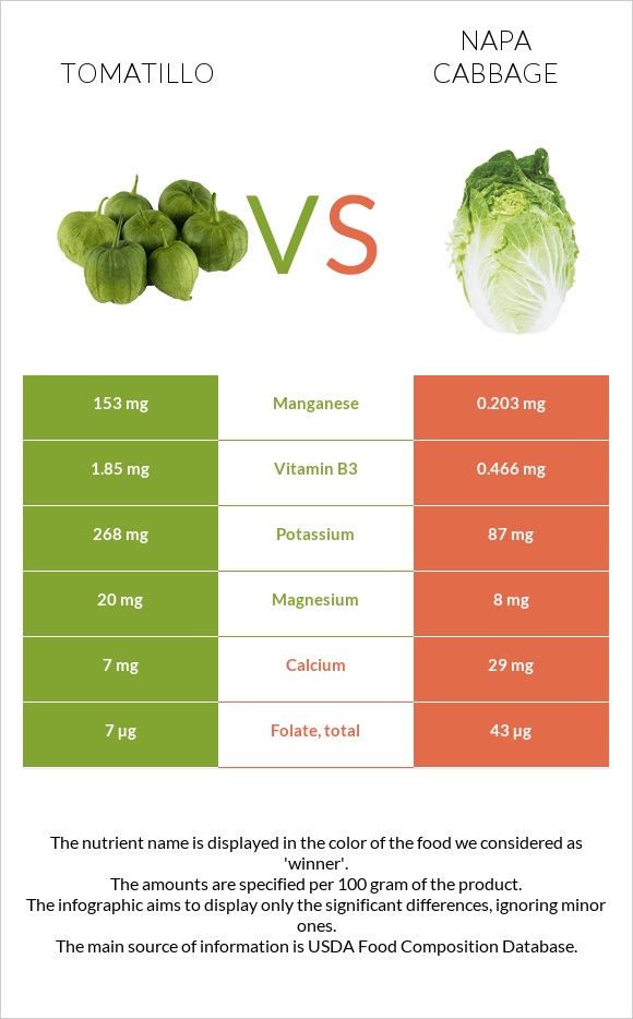 Tomatillo vs Napa cabbage infographic