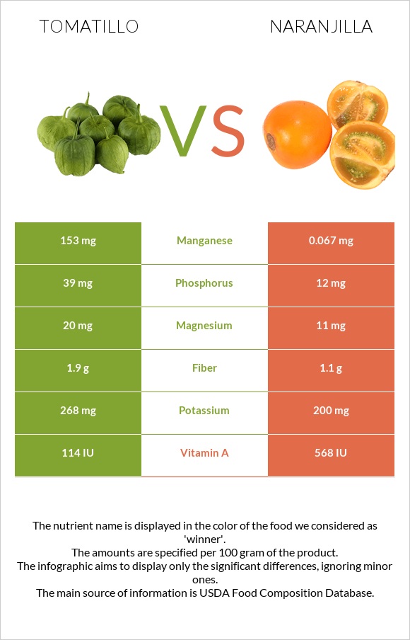 Tomatillo vs Naranjilla infographic