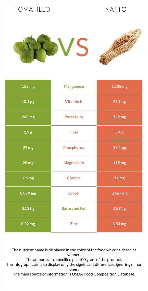 Tomatillo vs Nattō infographic