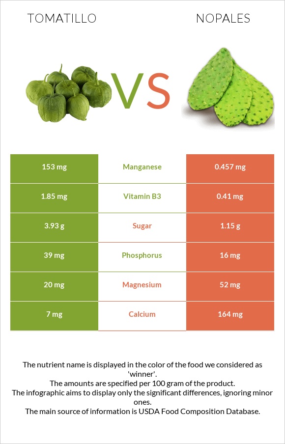 Tomatillo vs Nopales infographic