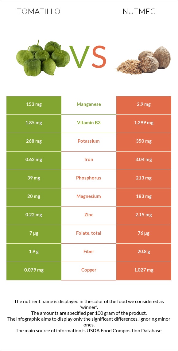 Tomatillo vs Մշկընկույզ infographic