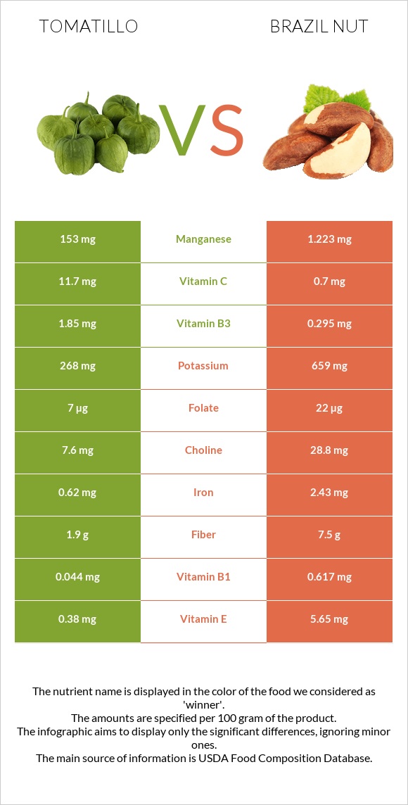 Tomatillo vs Brazil nut infographic