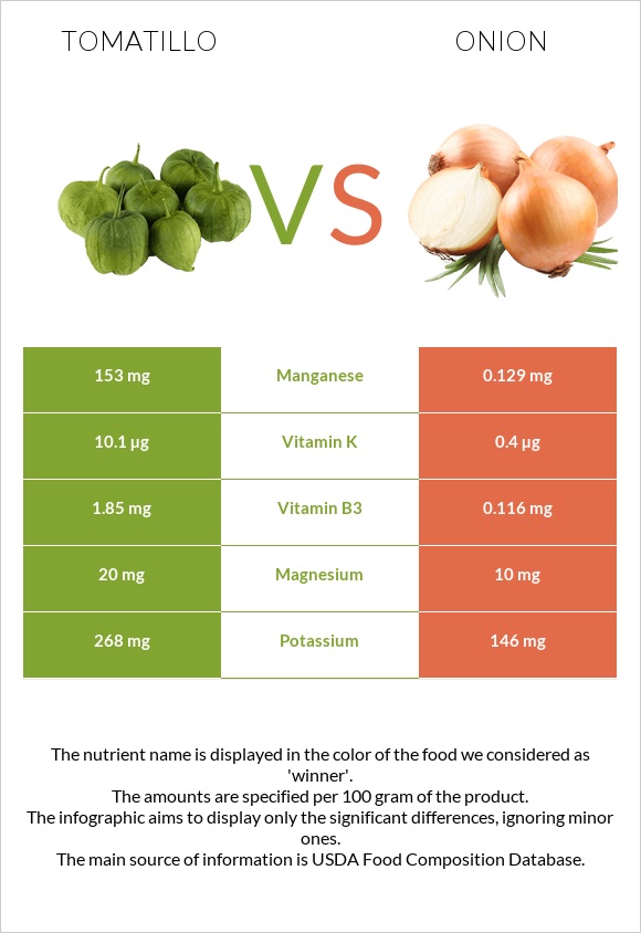Tomatillo vs Onion infographic