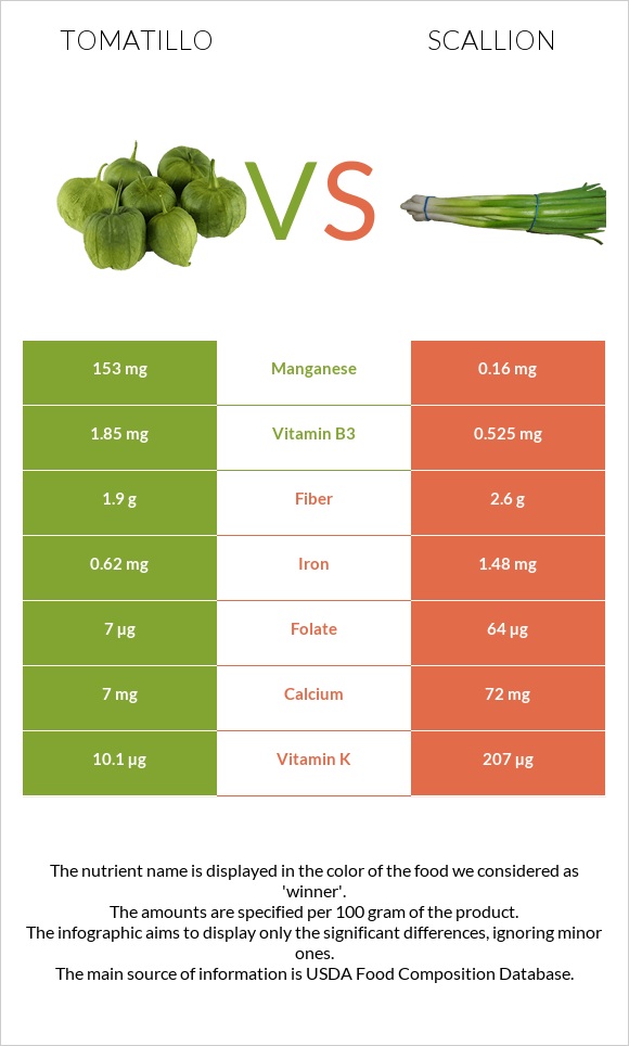 Tomatillo vs Կանաչ սոխ infographic