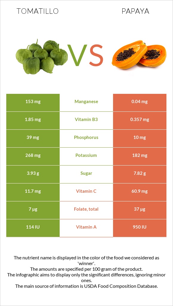 Tomatillo vs Պապայա infographic